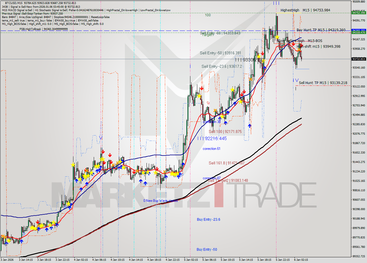 BTCUSD M15 Analysis BTCUSD M15 Signal