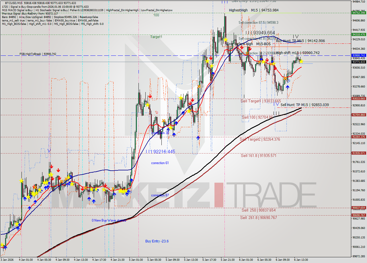 BTCUSD M15 Analysis BTCUSD M15 Signal