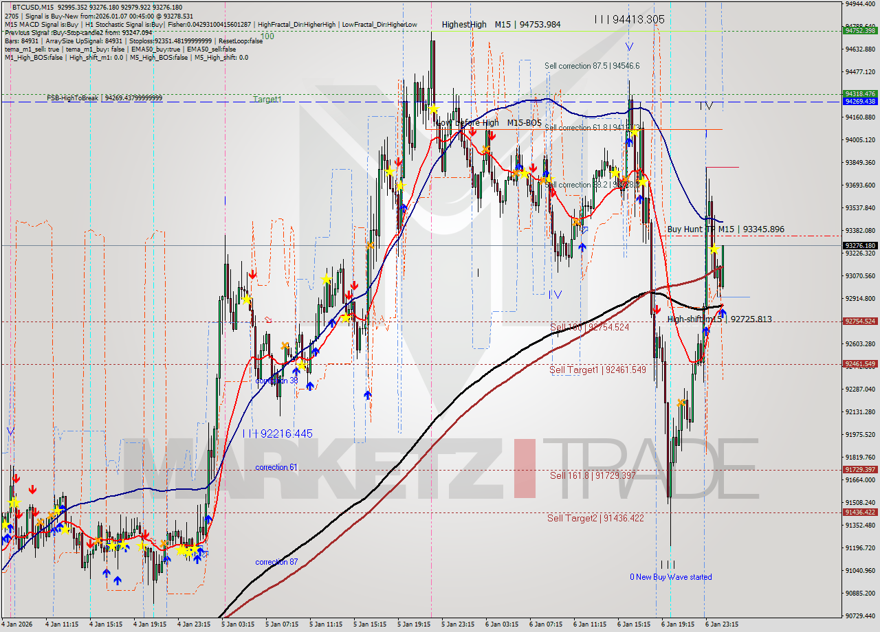 BTCUSD M15 Analysis BTCUSD M15 Signal