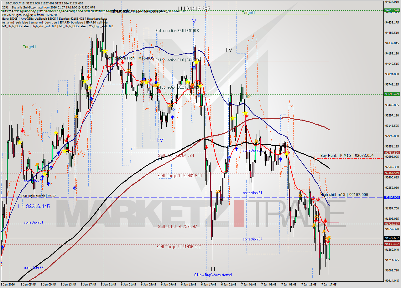 BTCUSD M15 Analysis BTCUSD M15 Signal