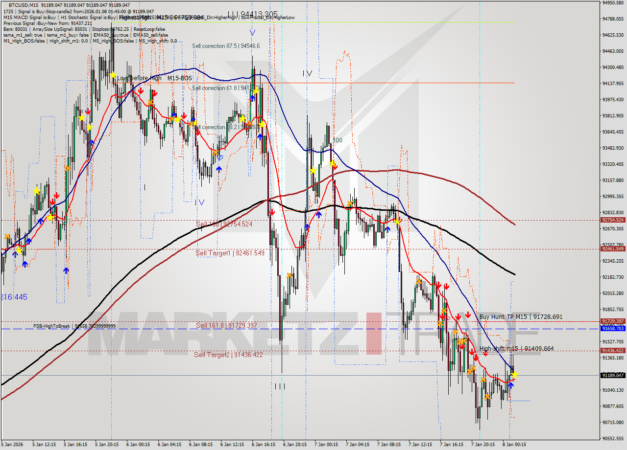 BTCUSD M15 Signal