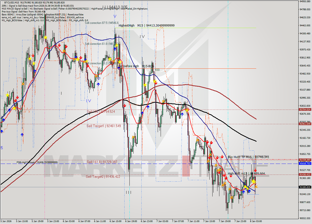 BTCUSD M15 Analysis BTCUSD M15 Signal