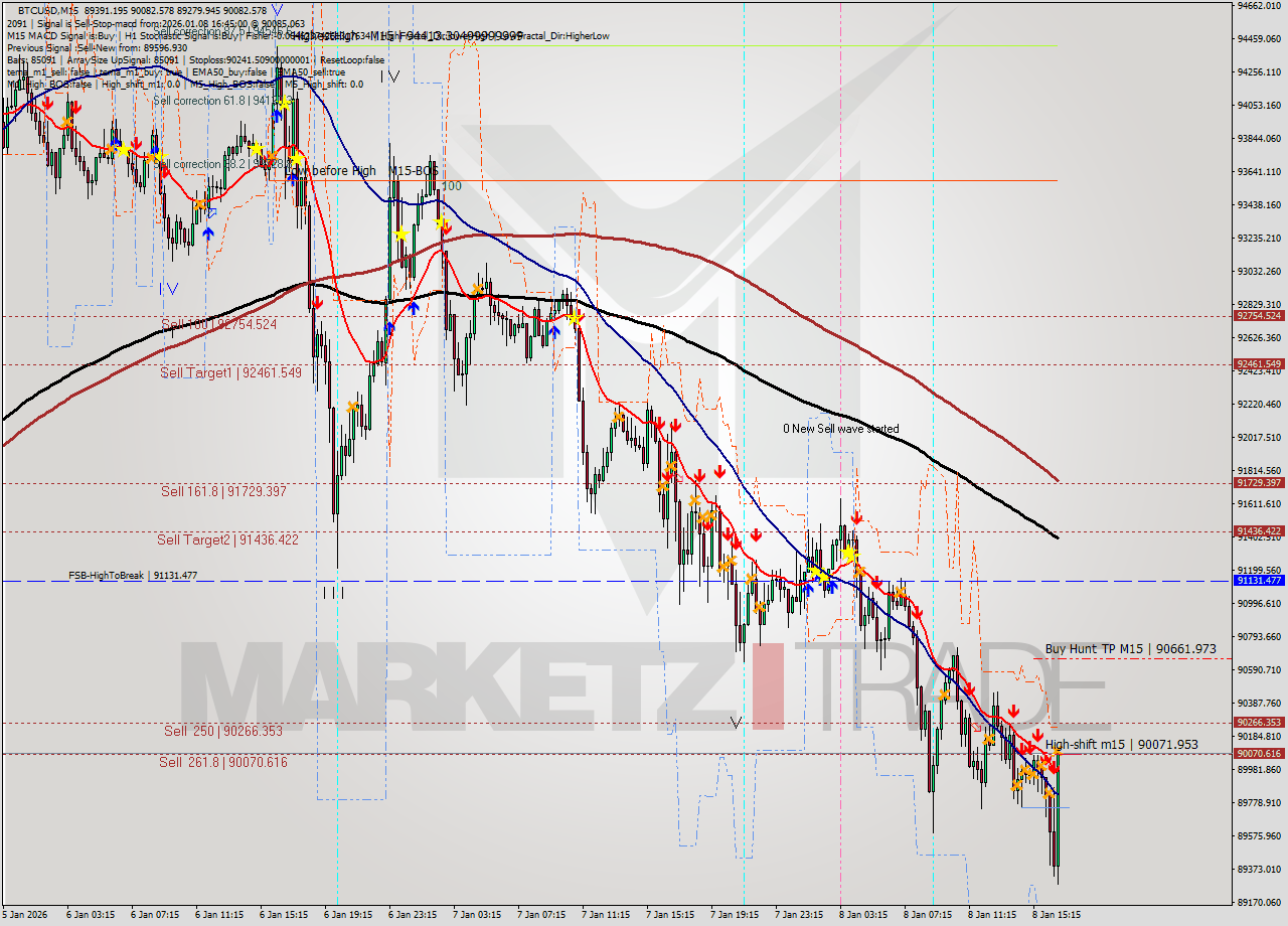 BTCUSD M15 Signal