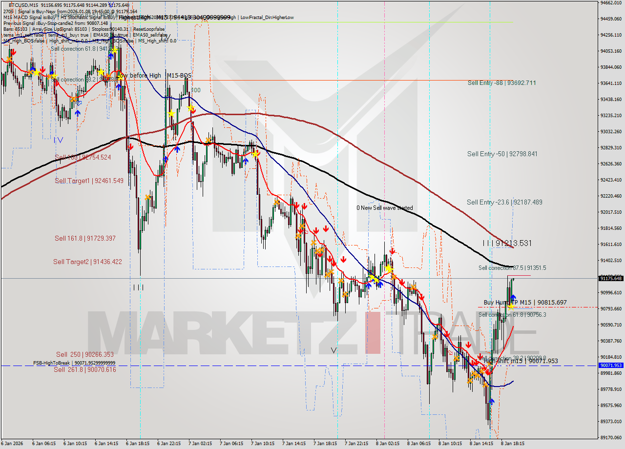BTCUSD M15 Analysis BTCUSD M15 Signal