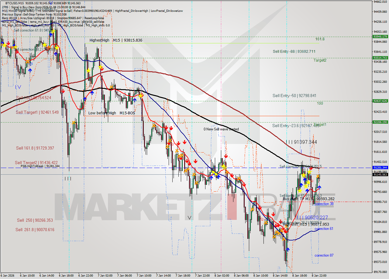 BTCUSD M15 Analysis BTCUSD M15 Signal