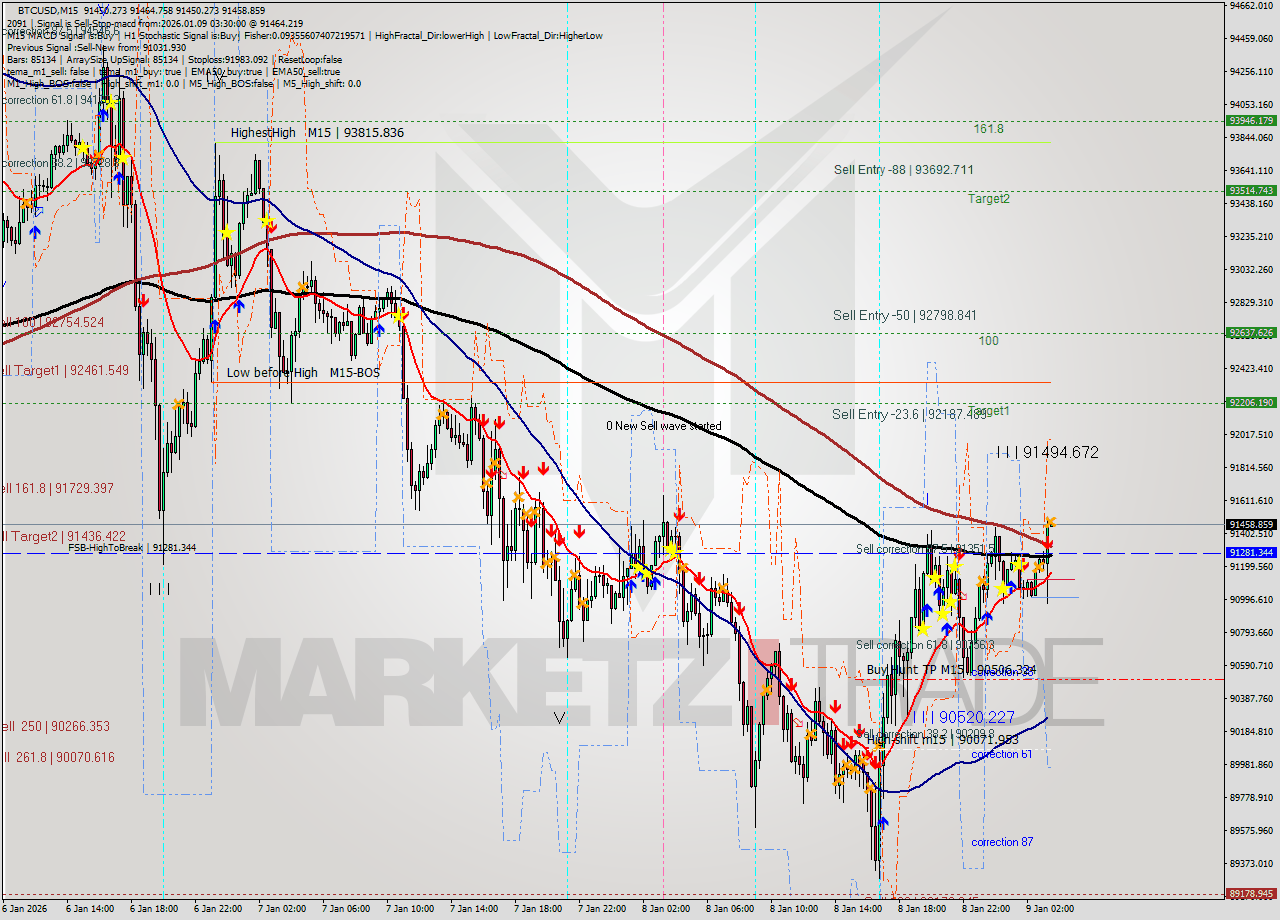 BTCUSD M15 Analysis BTCUSD M15 Signal
