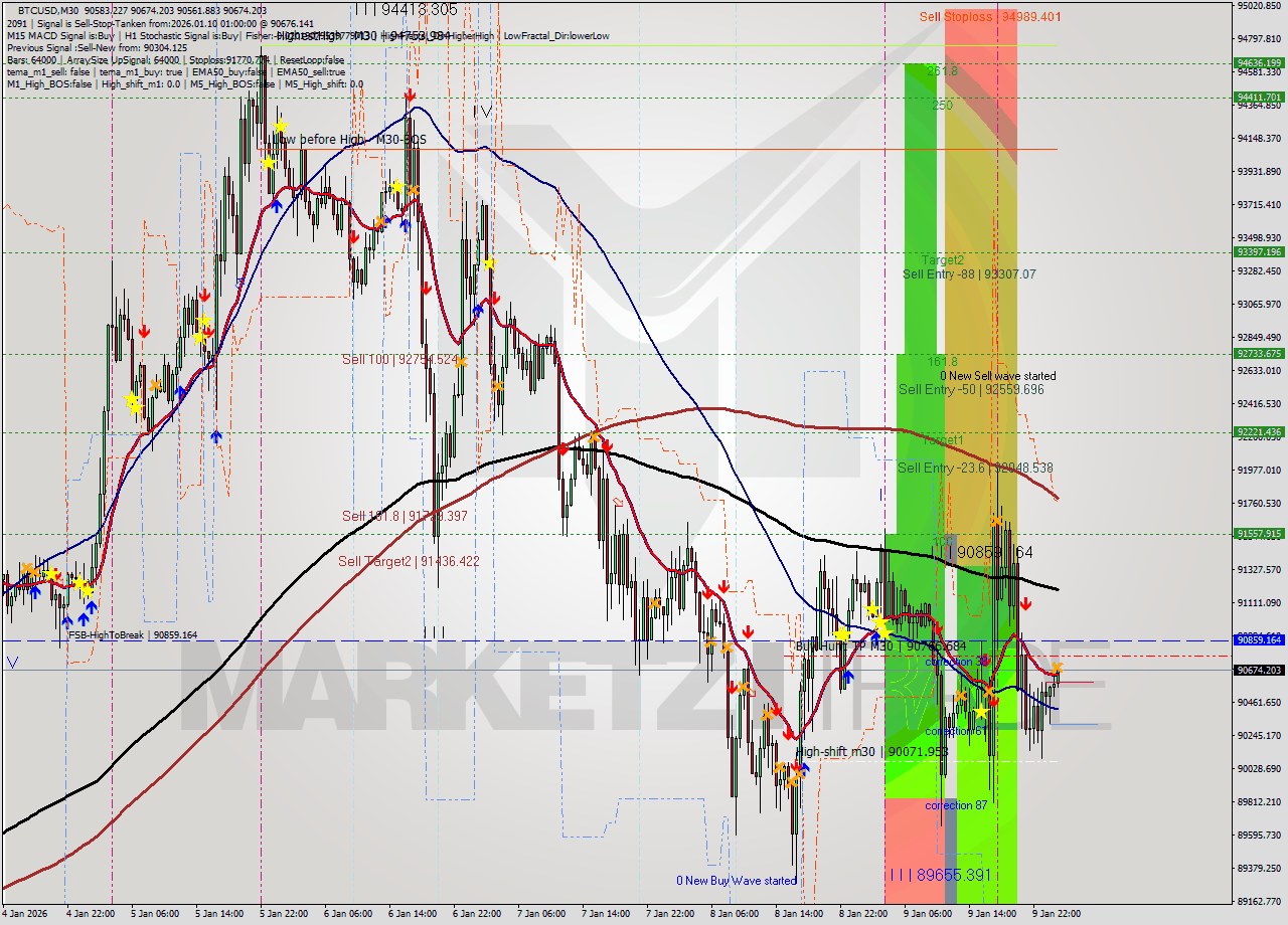 BTCUSD M30 Analysis BTCUSD M30 Signal