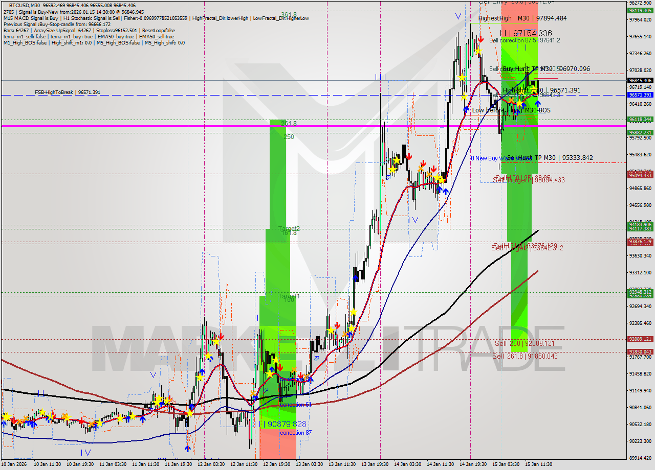 BTCUSD M30 Analysis BTCUSD M30 Signal