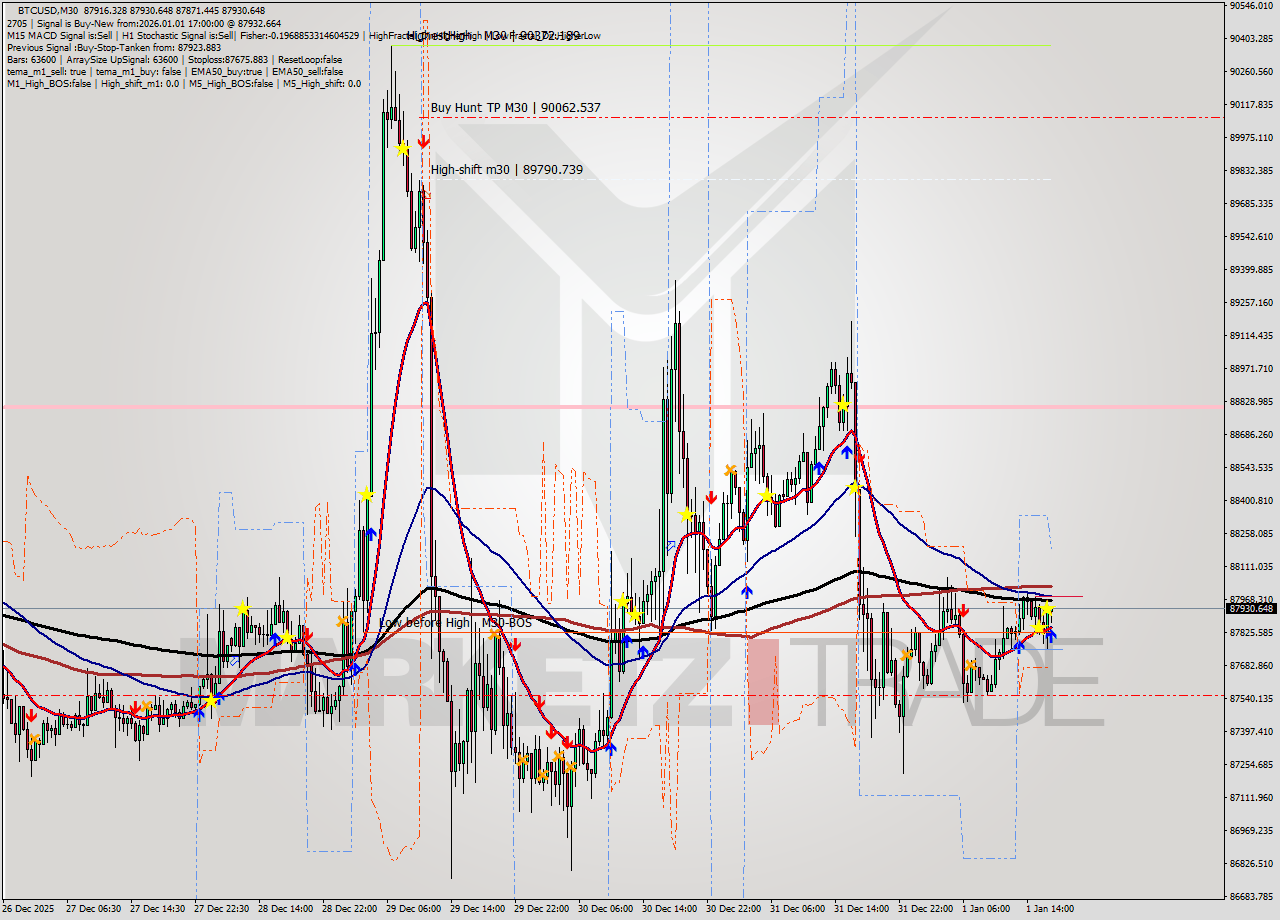 BTCUSD M30 Analysis BTCUSD M30 Signal