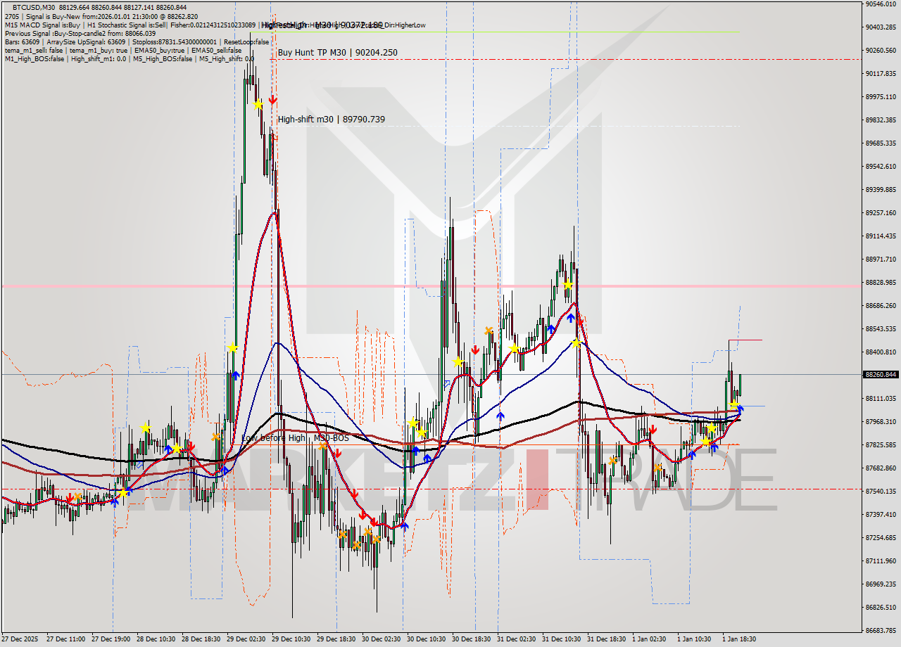 BTCUSD M30 Signal