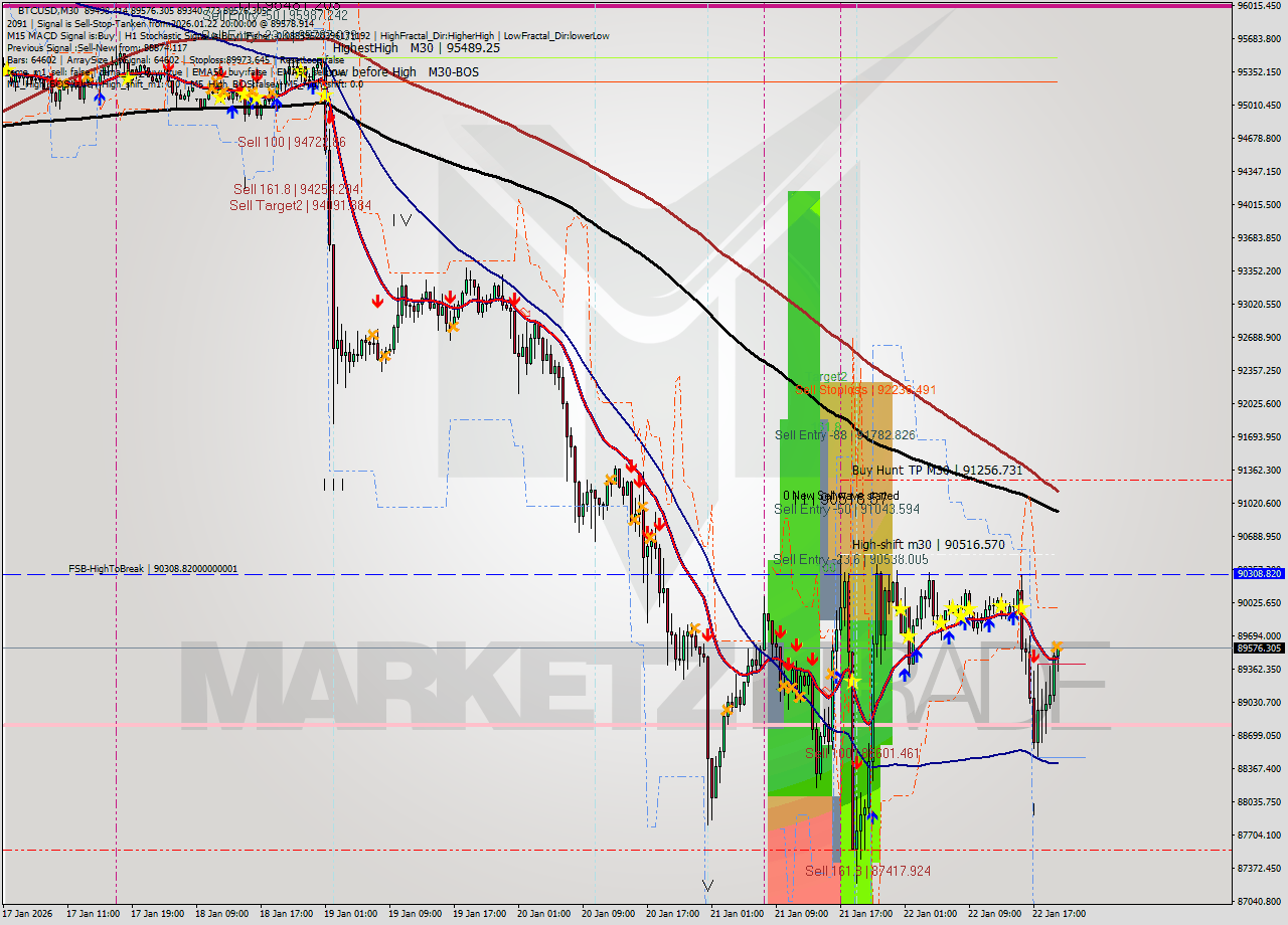 BTCUSD M30 Analysis BTCUSD M30 Signal