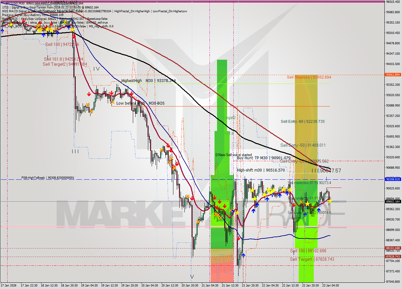BTCUSD M30 Analysis BTCUSD M30 Signal