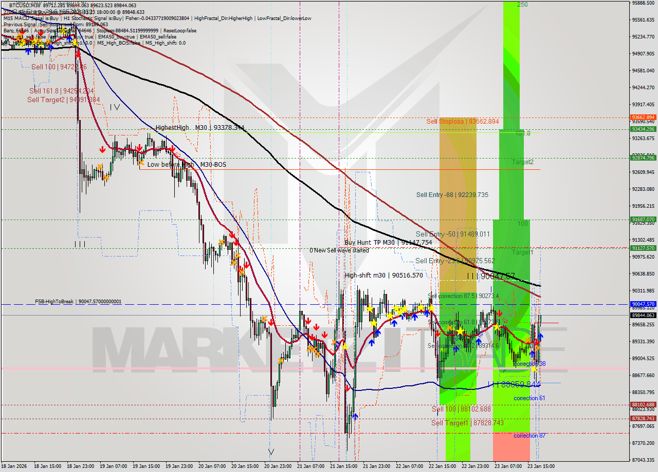 BTCUSD M30 Analysis BTCUSD M30 Signal