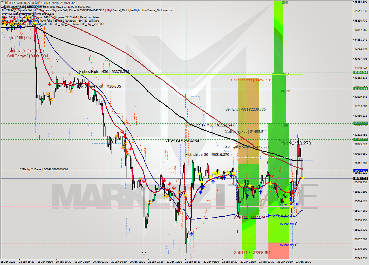 BTCUSD M30 Analysis BTCUSD M30 Signal