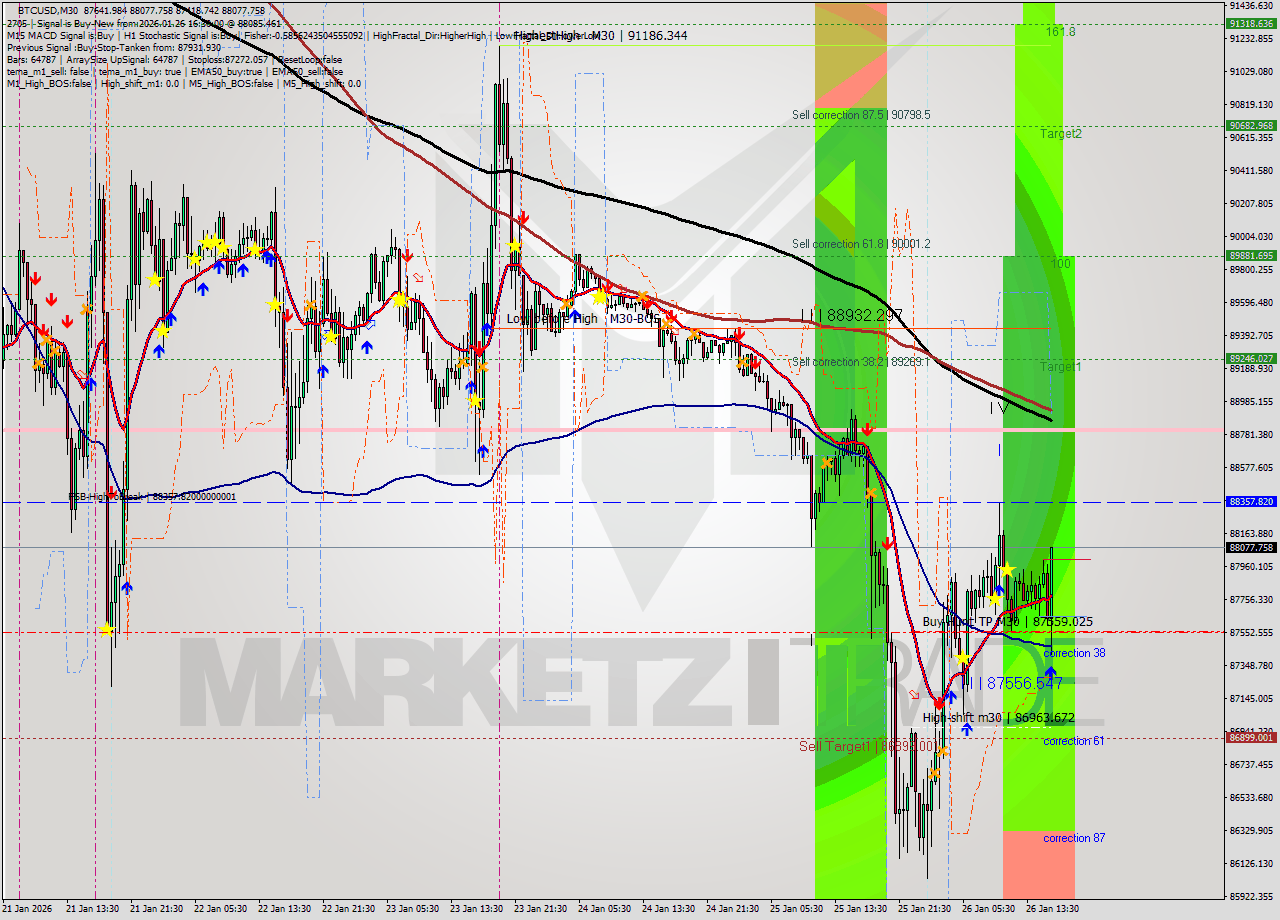 BTCUSD M30 Analysis BTCUSD M30 Signal