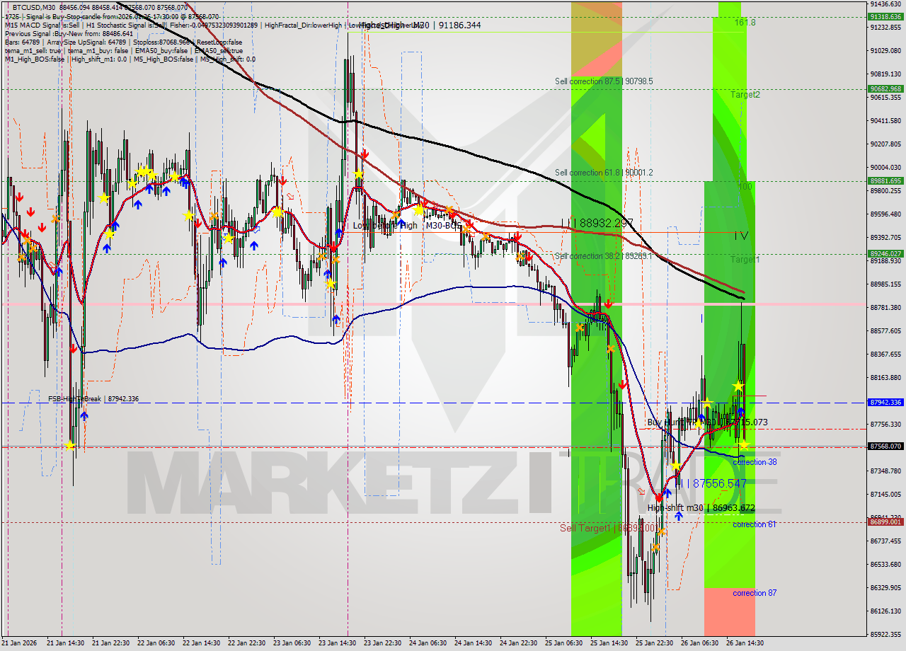 BTCUSD M30 Analysis BTCUSD M30 Signal