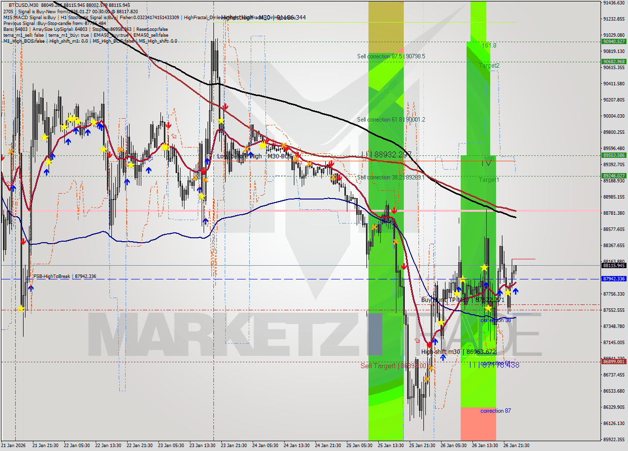 BTCUSD M30 Analysis BTCUSD M30 Signal
