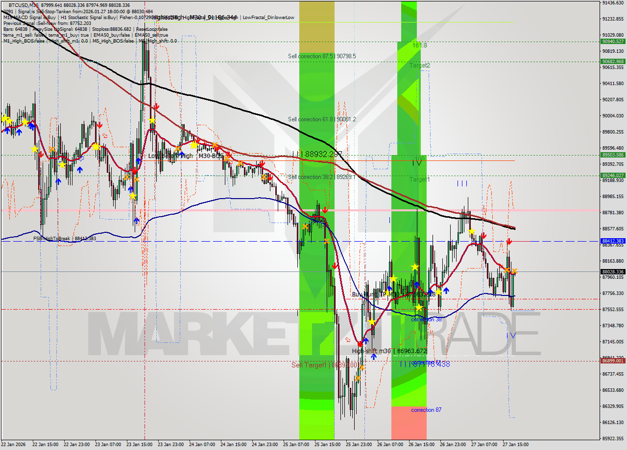 BTCUSD M30 Analysis BTCUSD M30 Signal