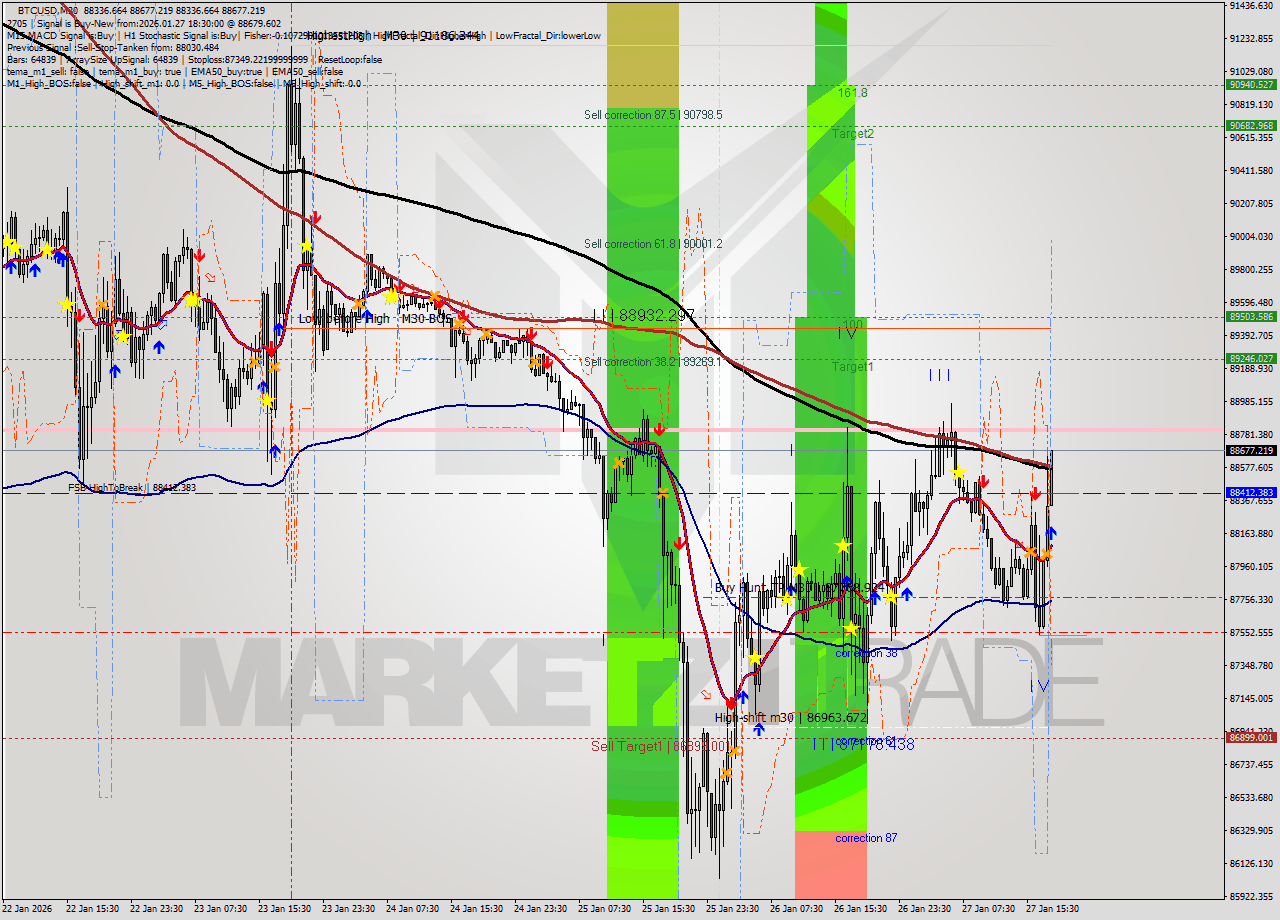 BTCUSD M30 Analysis BTCUSD M30 Signal