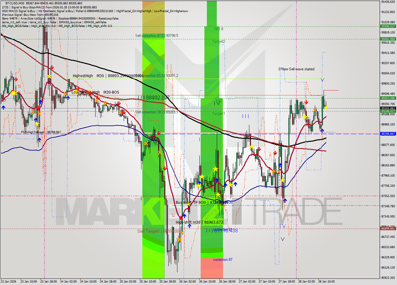 BTCUSD M30 Analysis BTCUSD M30 Signal