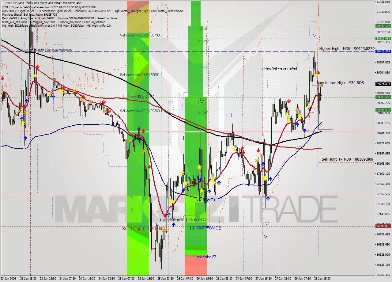 BTCUSD M30 Analysis BTCUSD M30 Signal