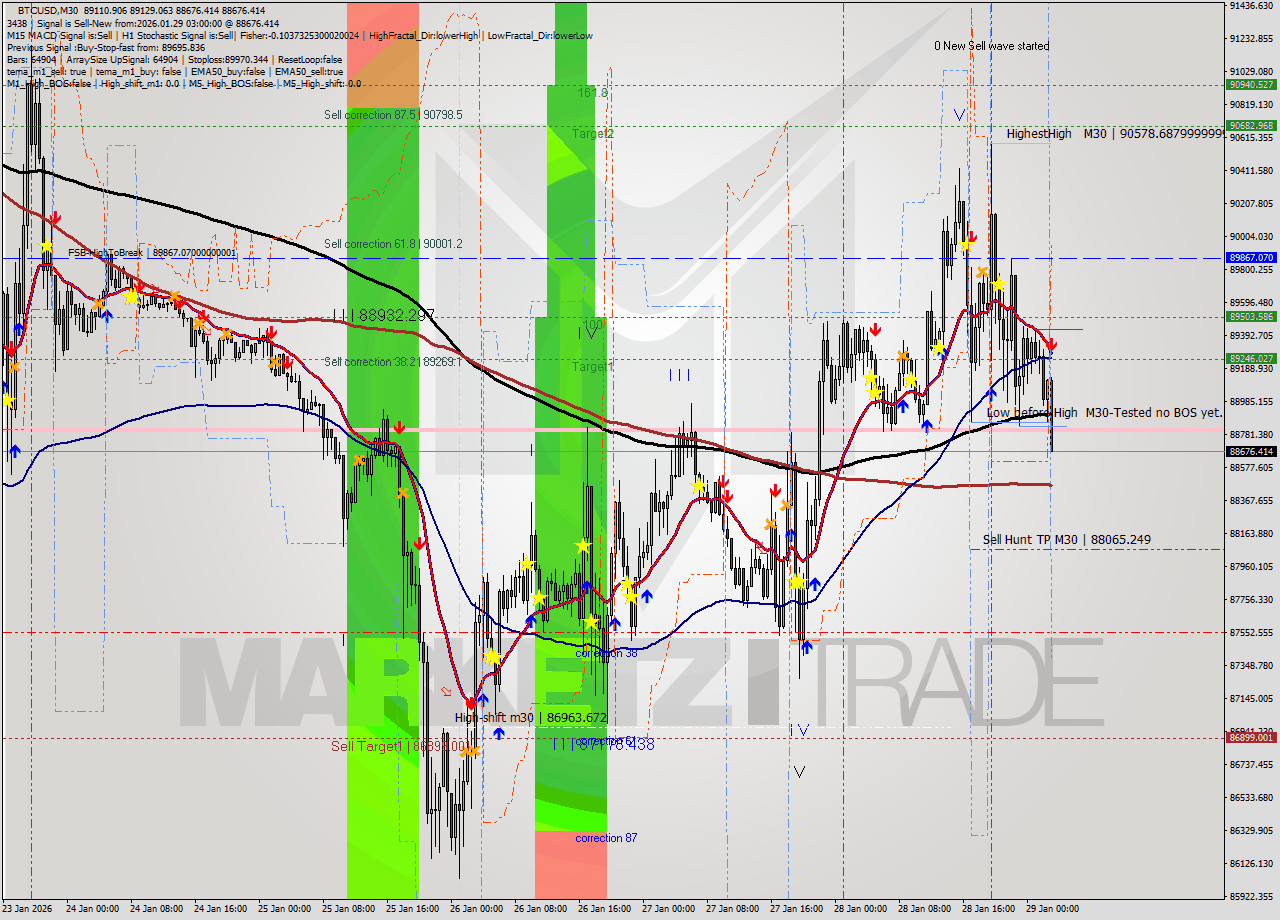 BTCUSD M30 Analysis BTCUSD M30 Signal
