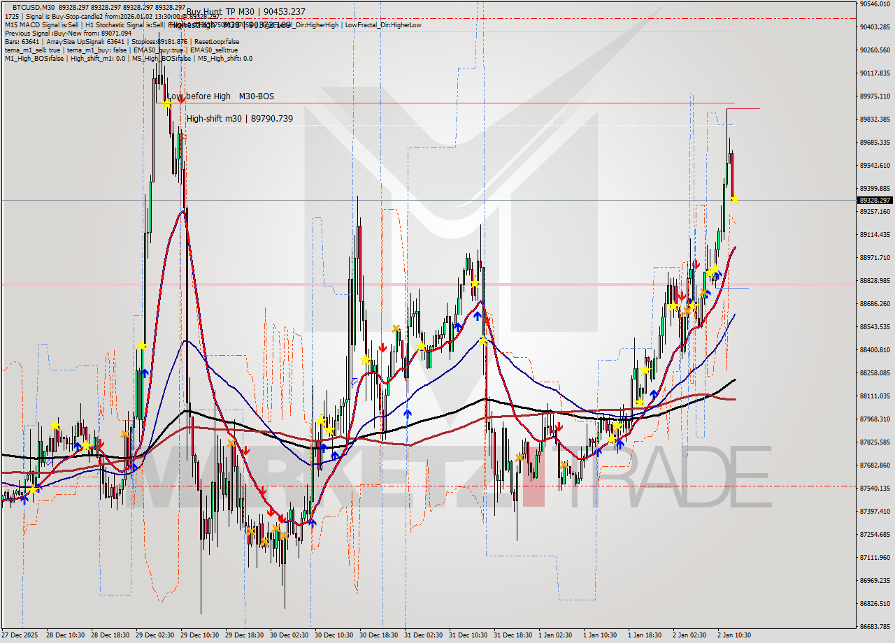 BTCUSD M30 Analysis BTCUSD M30 Signal