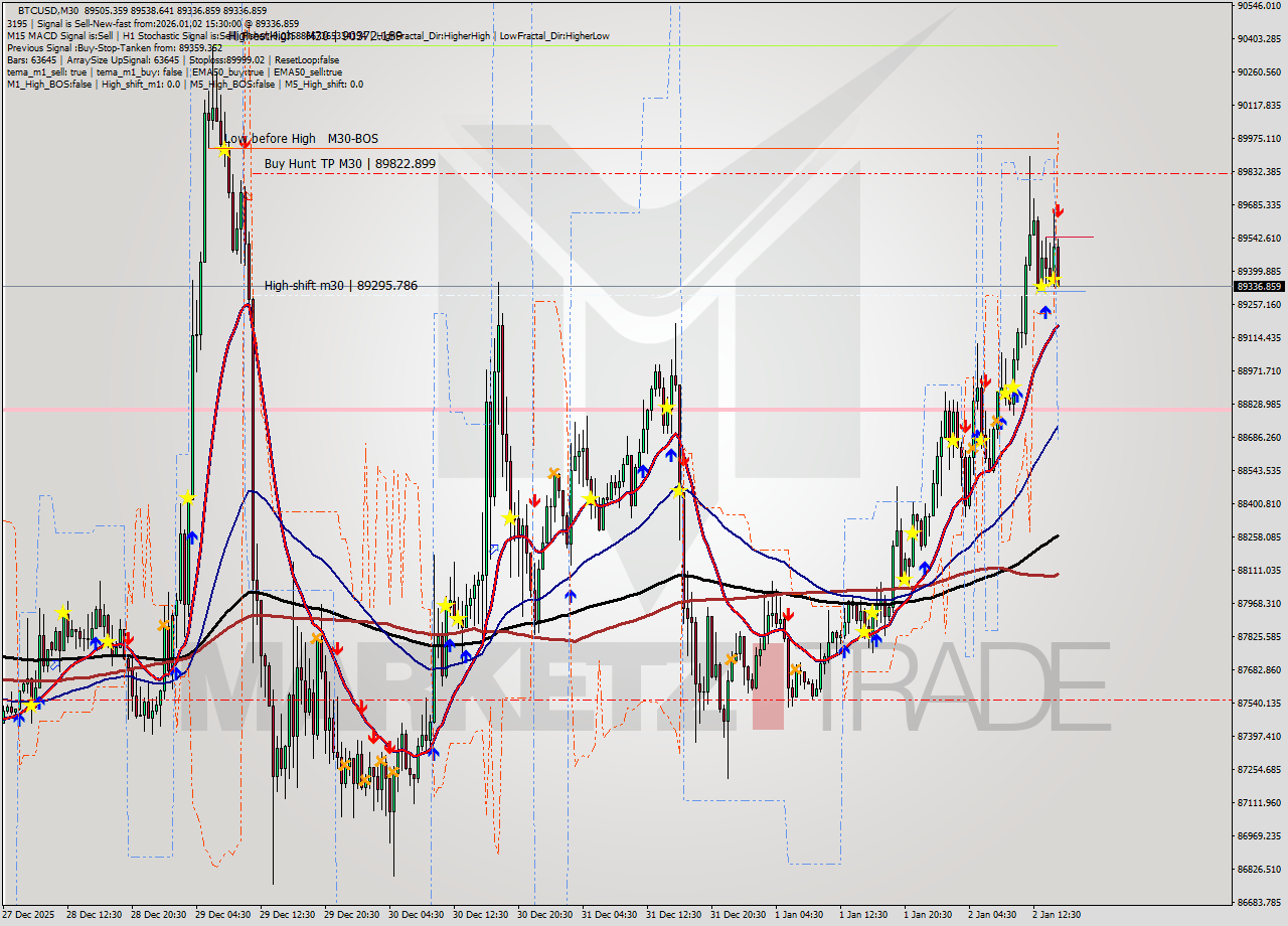 BTCUSD M30 Analysis BTCUSD M30 Signal
