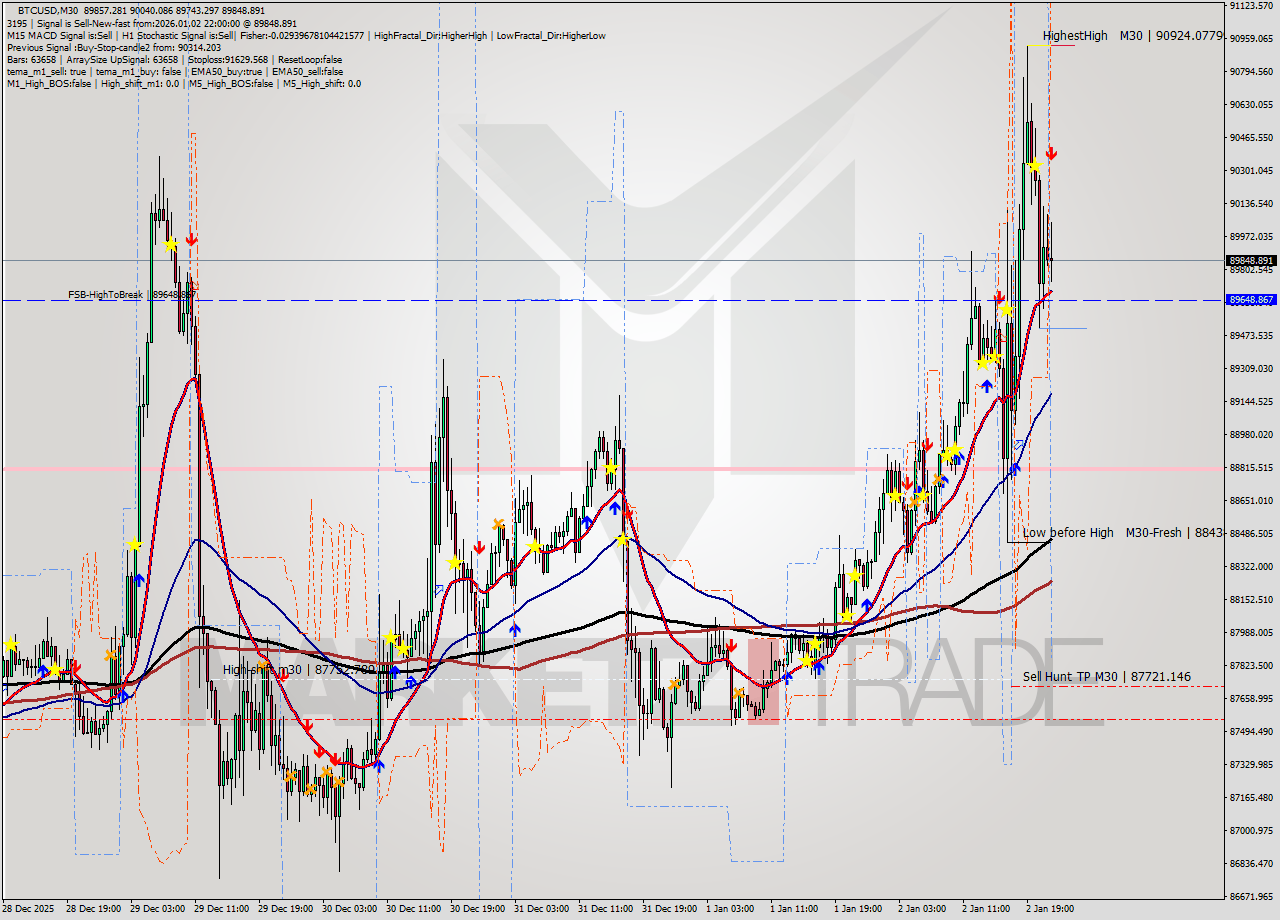 BTCUSD M30 Analysis BTCUSD M30 Signal