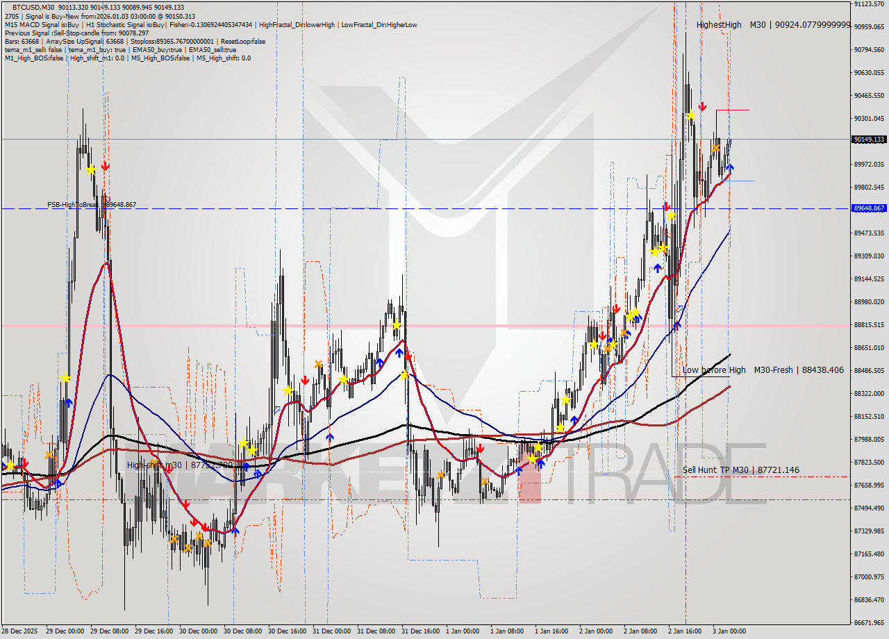 BTCUSD M30 Analysis BTCUSD M30 Signal