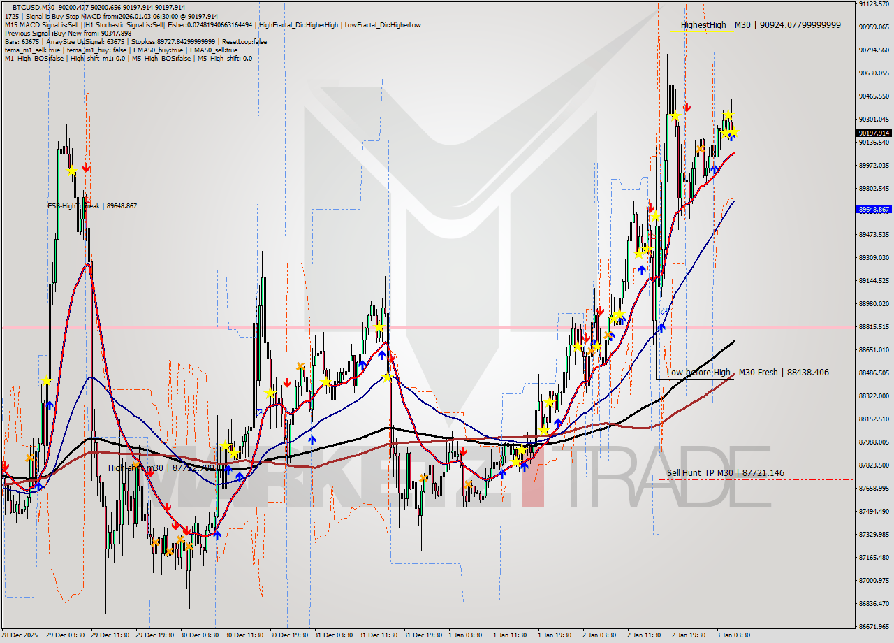 BTCUSD M30 Analysis BTCUSD M30 Signal