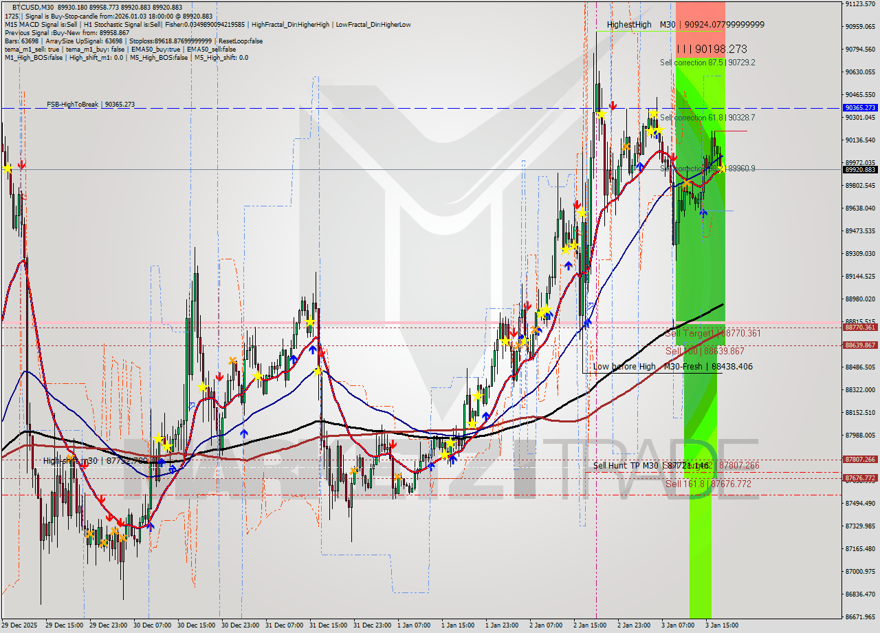 BTCUSD M30 Analysis BTCUSD M30 Signal
