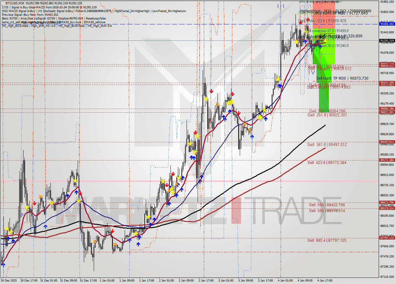 BTCUSD M30 Analysis BTCUSD M30 Signal