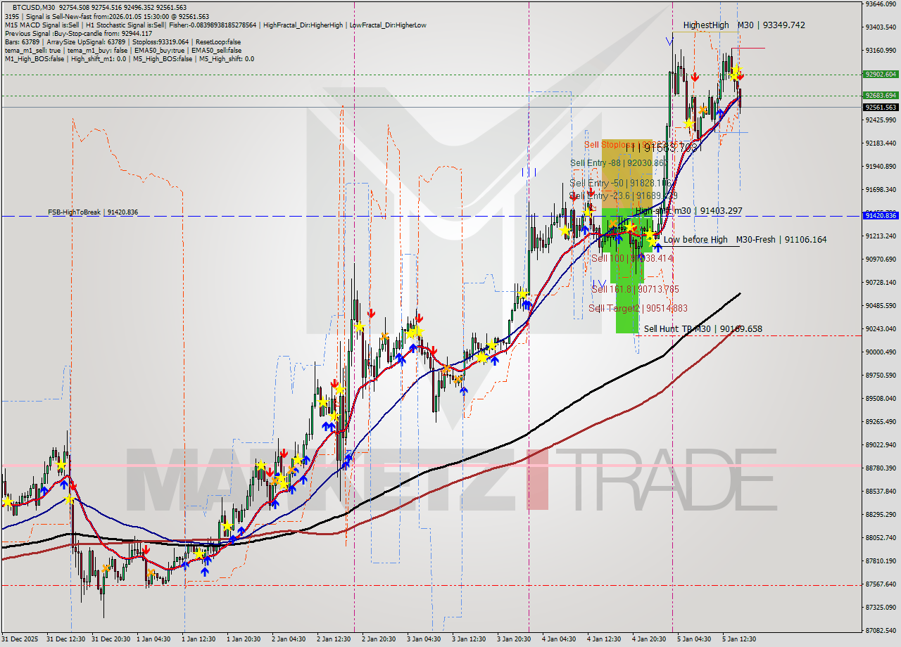 BTCUSD M30 Analysis BTCUSD M30 Signal