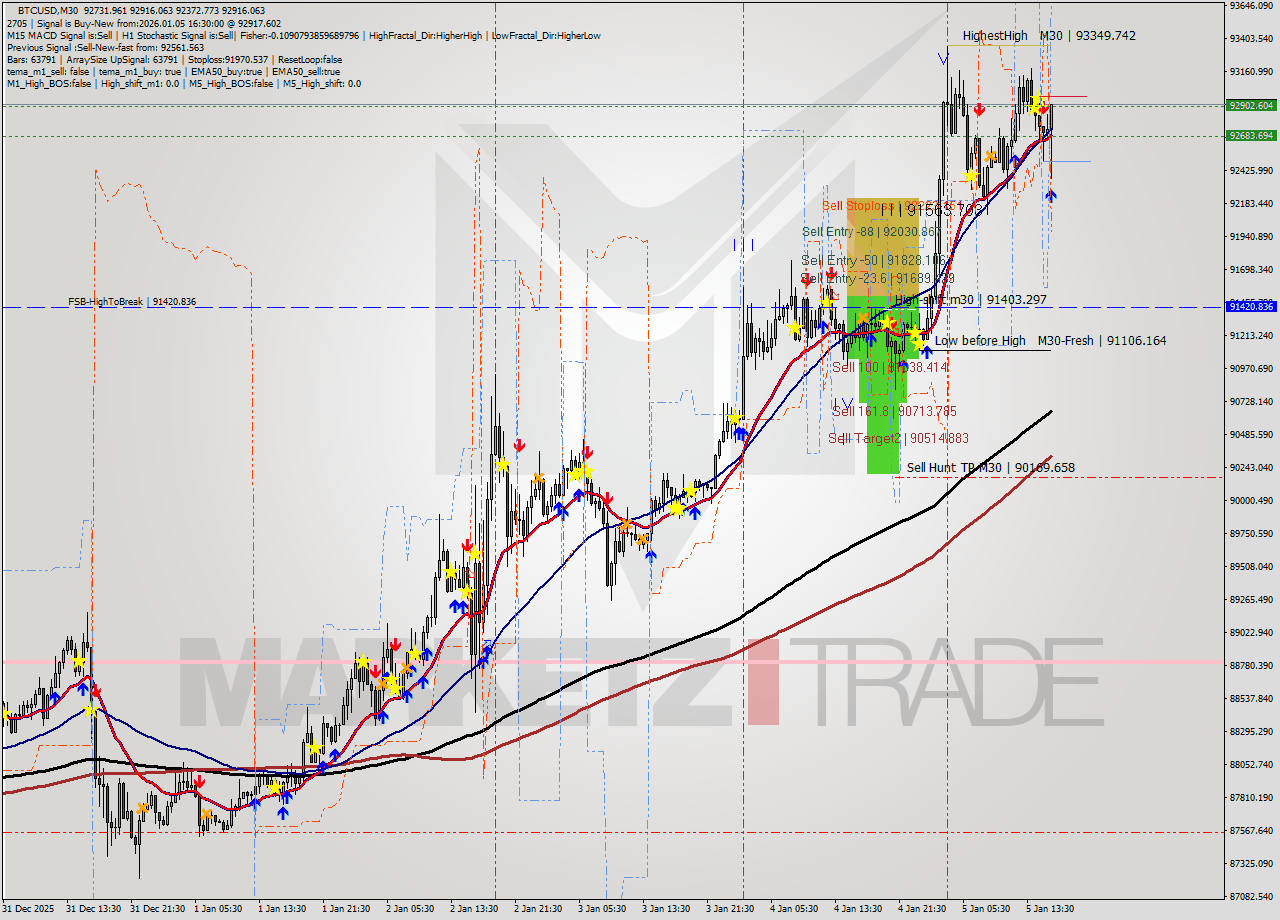 BTCUSD M30 Analysis BTCUSD M30 Signal