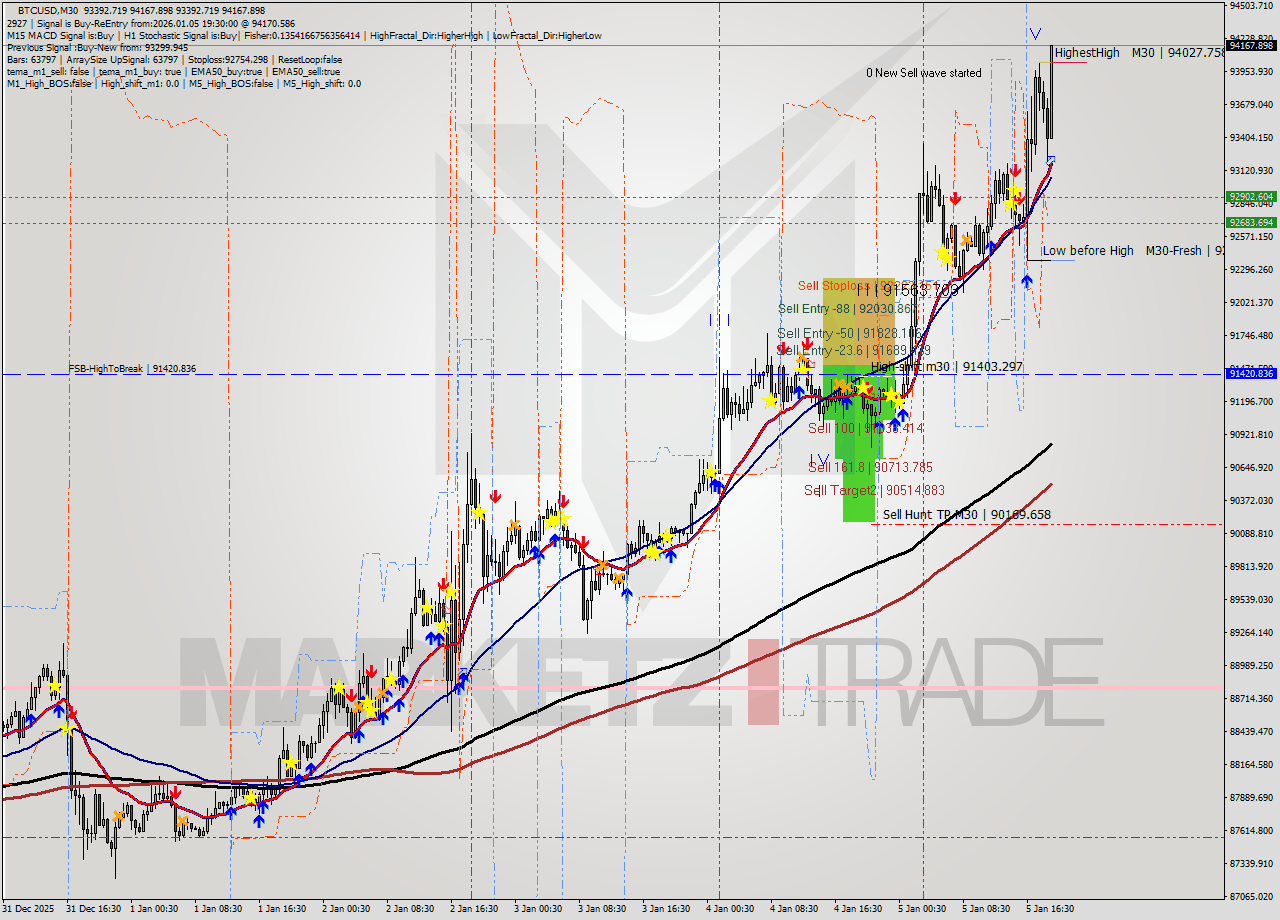 BTCUSD M30 Analysis BTCUSD M30 Signal