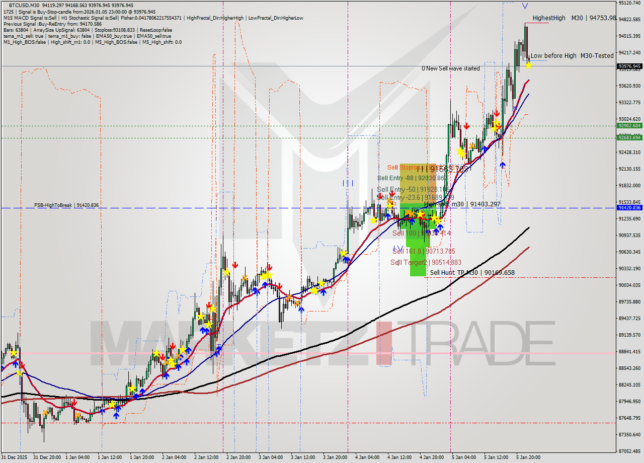 BTCUSD M30 Analysis BTCUSD M30 Signal