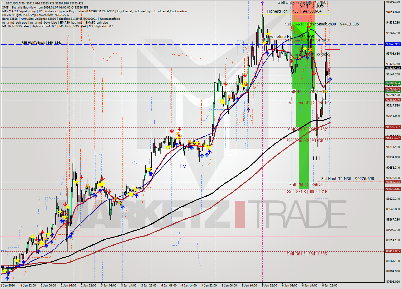 BTCUSD M30 Analysis BTCUSD M30 Signal