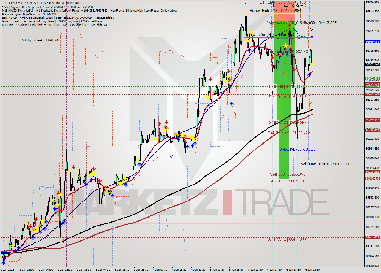 BTCUSD M30 Signal