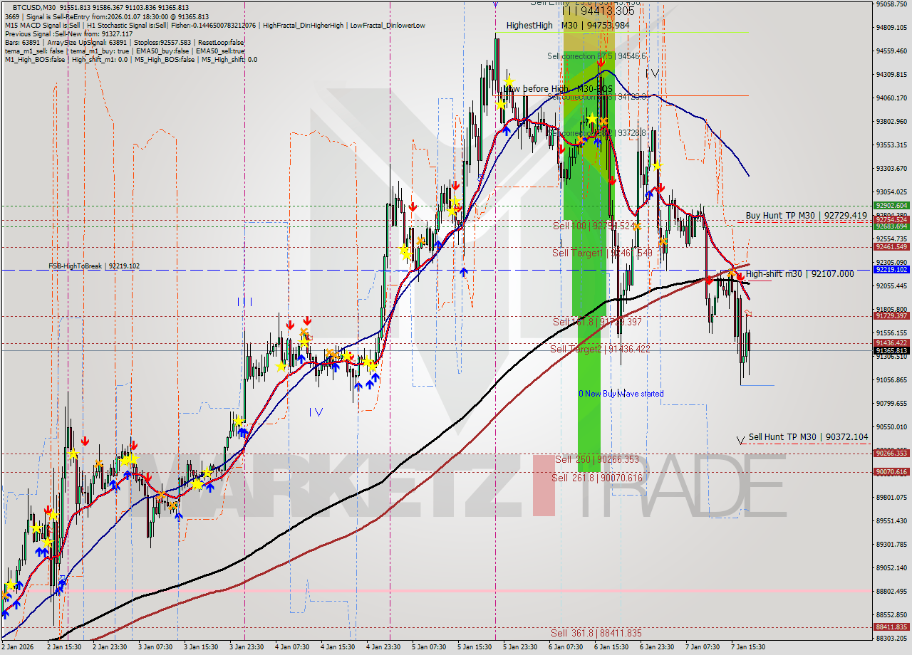BTCUSD M30 Analysis BTCUSD M30 Signal