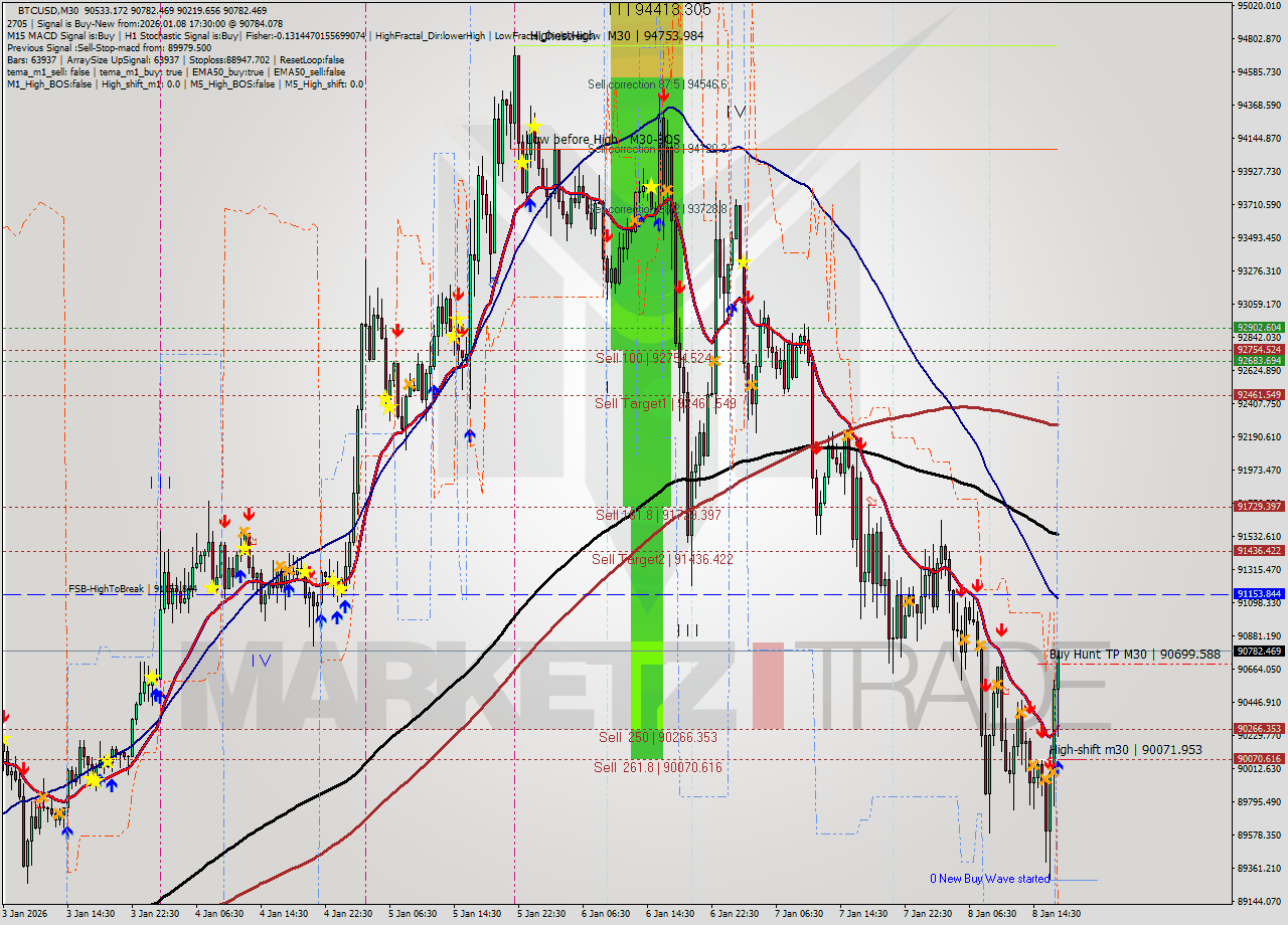 BTCUSD M30 Analysis BTCUSD M30 Signal
