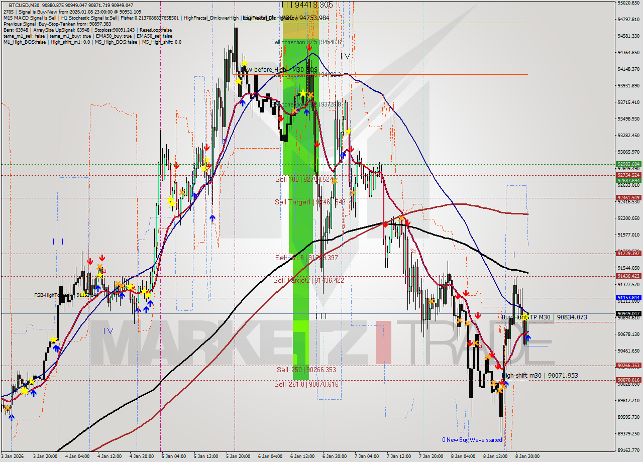 BTCUSD M30 Analysis BTCUSD M30 Signal