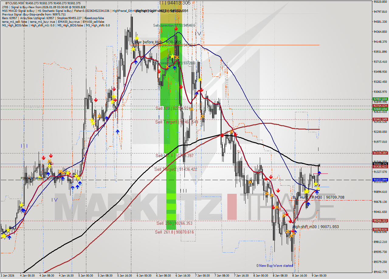 BTCUSD M30 Signal