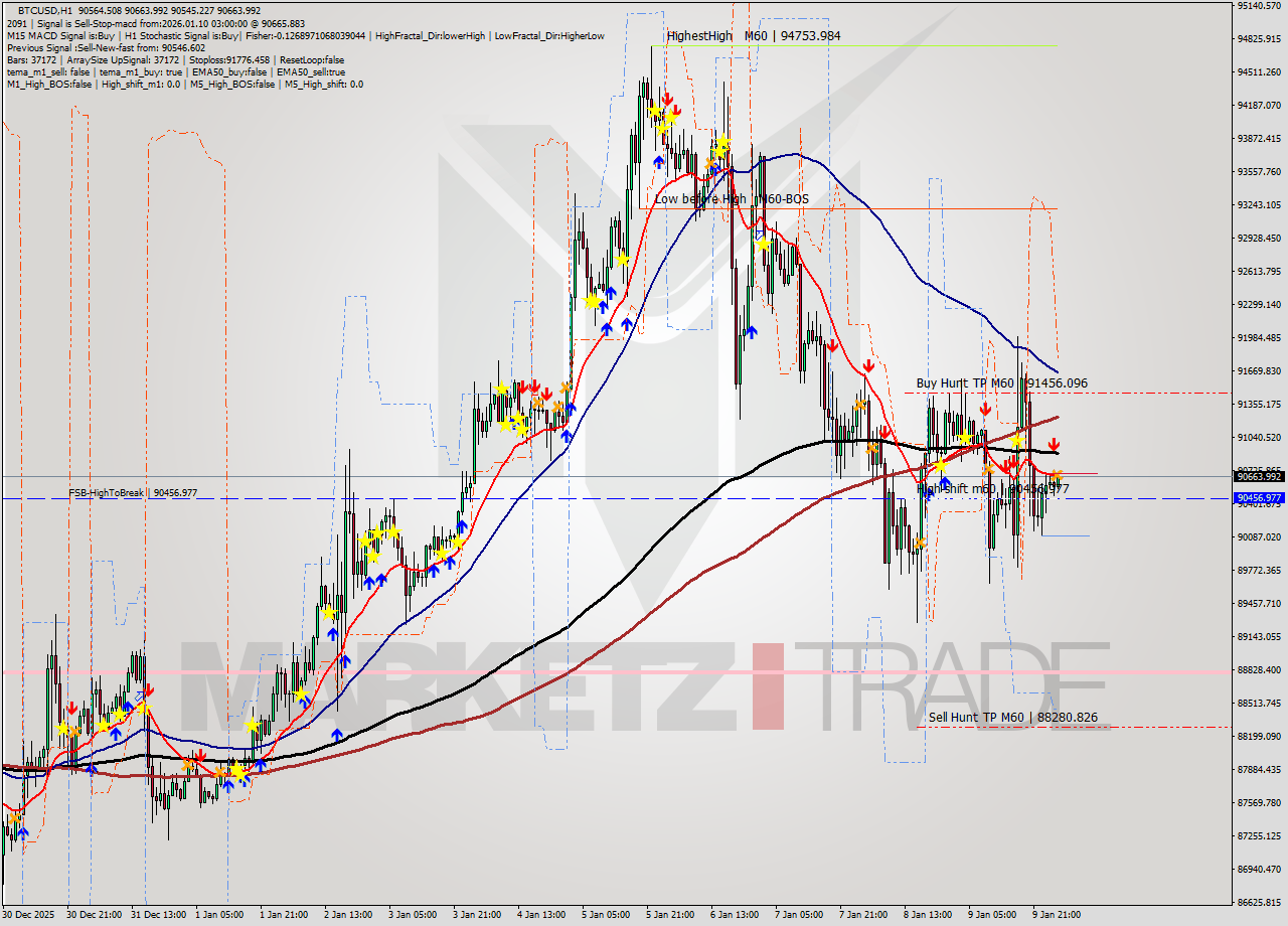 BTCUSD MTF analysis at 2026.01.10 03:38