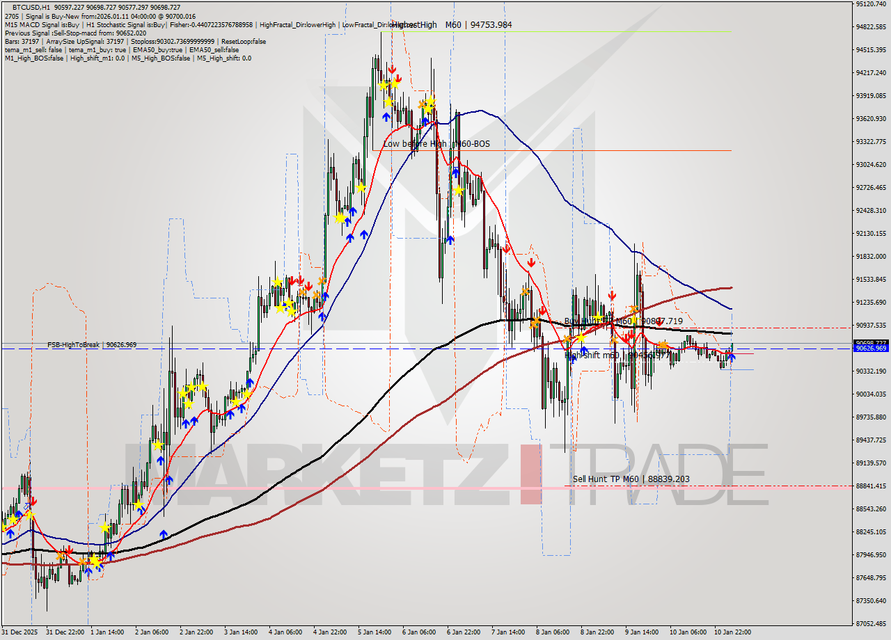 BTCUSD MTF analysis at 2026.01.11 04:51