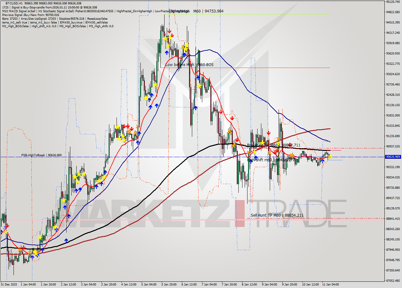 BTCUSD MTF analysis at 2026.01.11 10:06