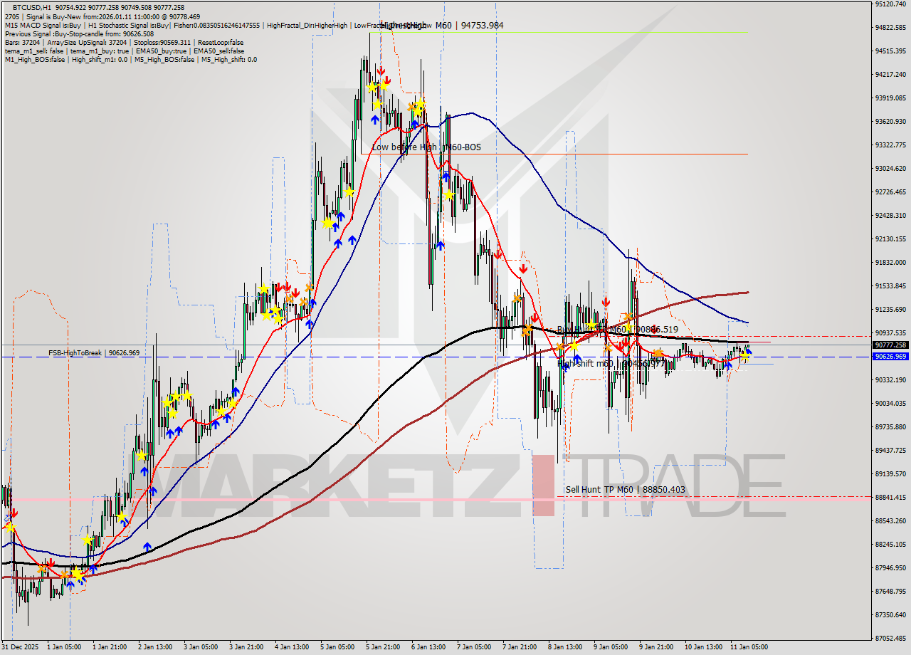 BTCUSD MTF analysis at 2026.01.11 11:11