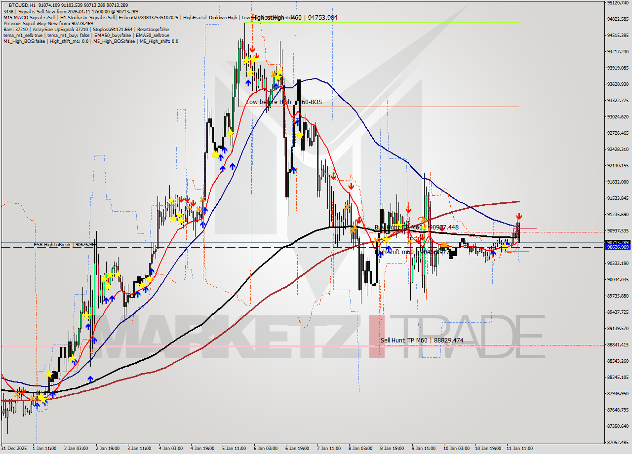BTCUSD MTF analysis at 2026.01.11 17:48