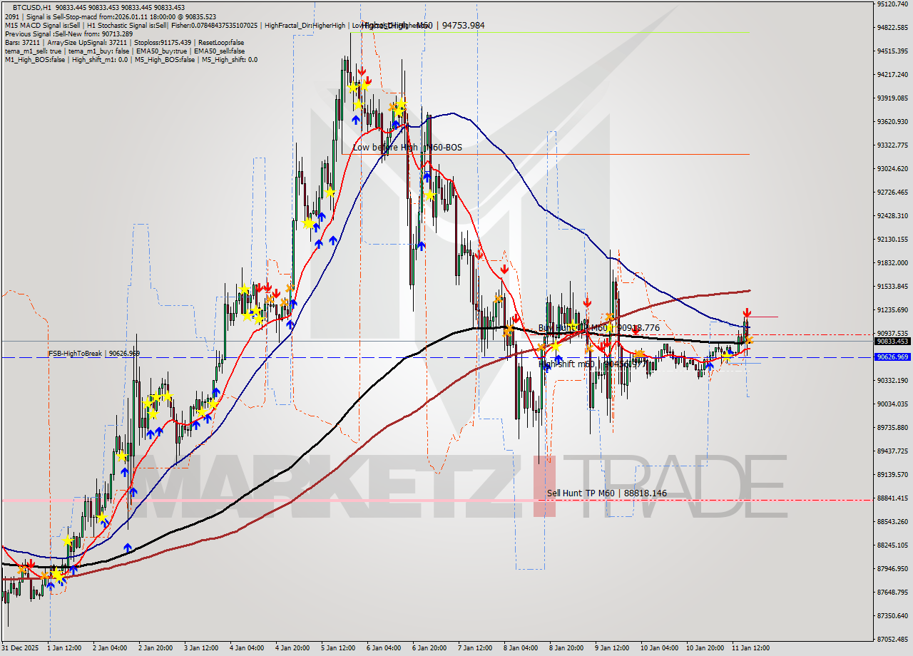 BTCUSD MTF analysis at 2026.01.11 18:00