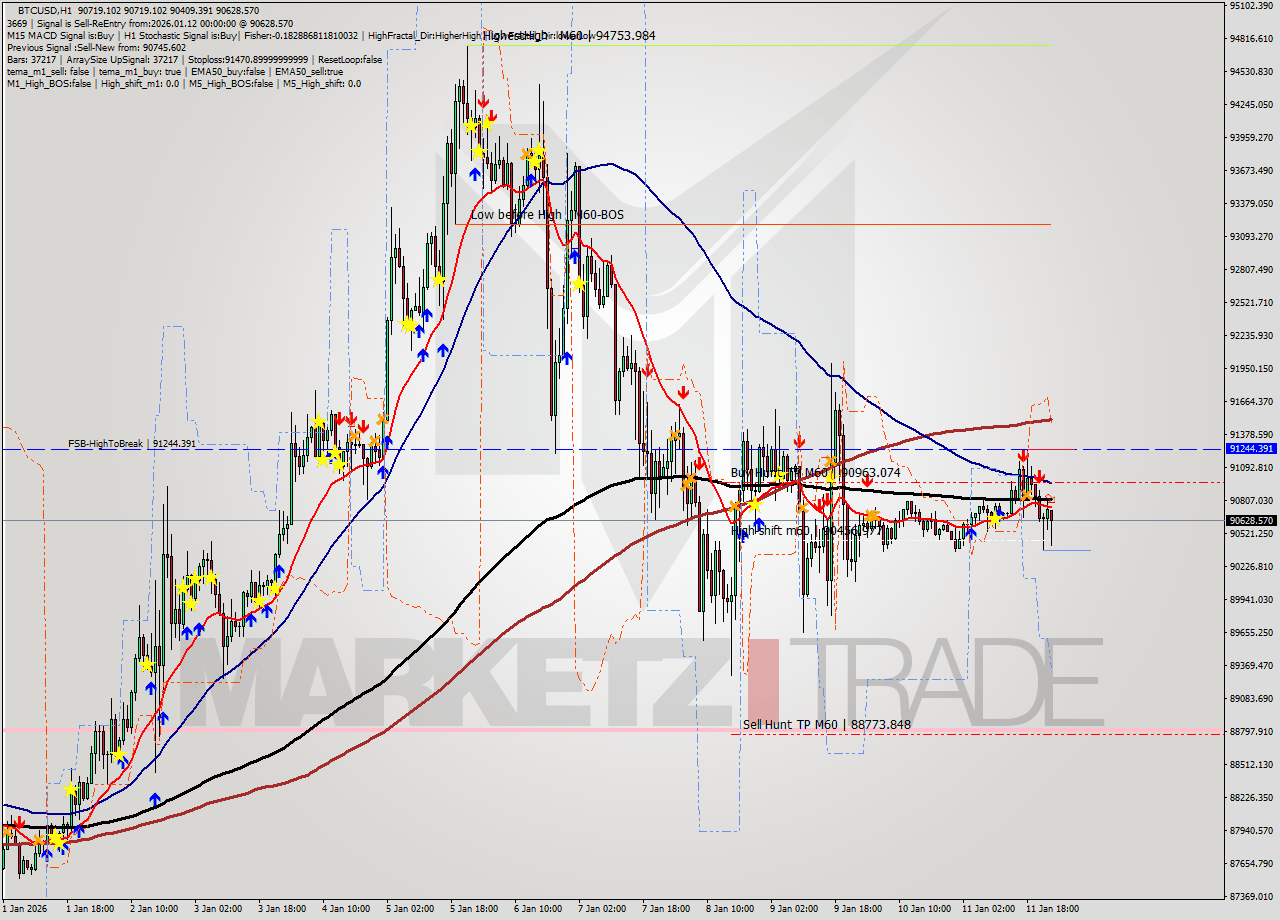 BTCUSD MTF analysis at 2026.01.12 00:36
